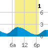 Turkey Basin tide chart for Wednesday, October 1, 2025