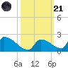Turkey Basin tide chart for Tuesday, October 21, 2025