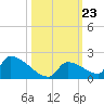 Turkey Basin tide chart for Thursday, October 23, 2025