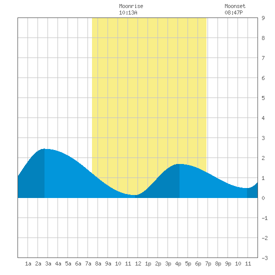 Turkey Basin tide chart for Friday, October 24, 2025