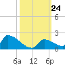Turkey Basin tide chart for Friday, October 24, 2025