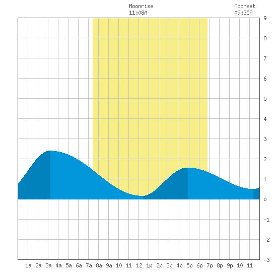 Turkey Basin tide chart for Saturday, October 25, 2025