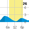 Turkey Basin tide chart for Sunday, October 26, 2025