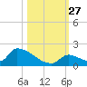Turkey Basin tide chart for Monday, October 27, 2025