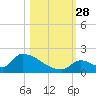 Turkey Basin tide chart for Tuesday, October 28, 2025