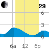 Turkey Basin tide chart for Wednesday, October 29, 2025
