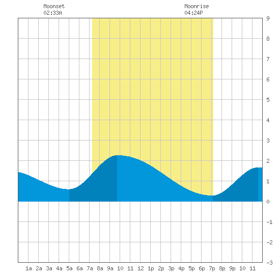 Turkey Basin tide chart for Thursday, October 2, 2025