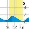 Turkey Basin tide chart for Thursday, October 2, 2025