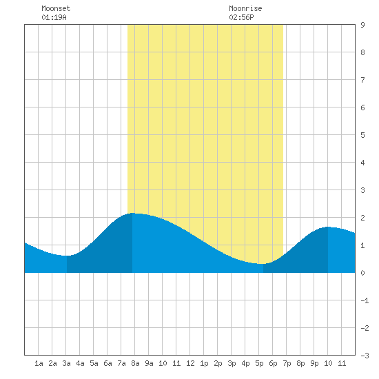 Turkey Basin tide chart for Thursday, October 30, 2025