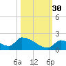 Turkey Basin tide chart for Thursday, October 30, 2025
