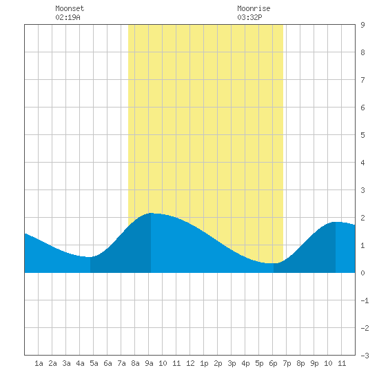 Turkey Basin tide chart for Friday, October 31, 2025