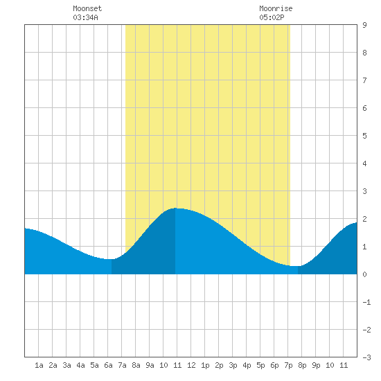 Turkey Basin tide chart for Friday, October 3, 2025