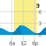 Turkey Basin tide chart for Friday, October 3, 2025