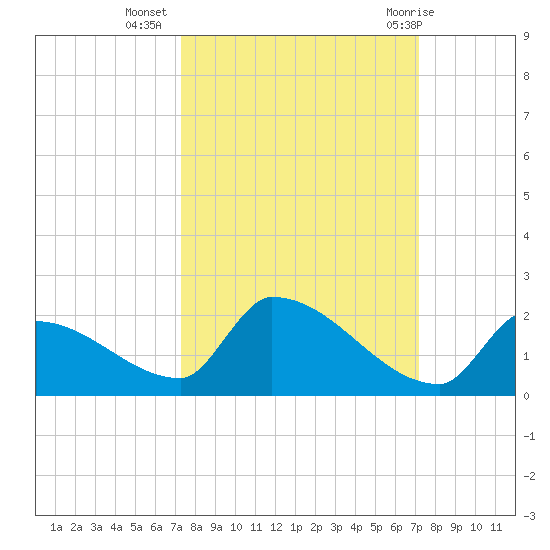 Turkey Basin tide chart for Saturday, October 4, 2025