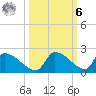Turkey Basin tide chart for Monday, October 6, 2025