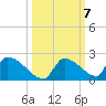 Turkey Basin tide chart for Tuesday, October 7, 2025