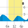 Turkey Basin tide chart for Wednesday, October 8, 2025