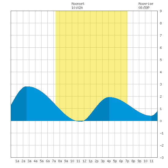 Turkey Basin tide chart for Thursday, October 9, 2025
