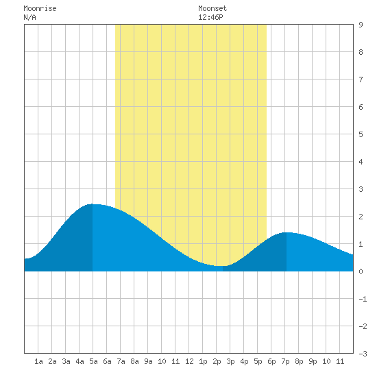 Turkey Basin tide chart for Tuesday, November 11, 2025