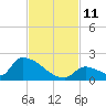 Turkey Basin tide chart for Tuesday, November 11, 2025