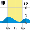 Turkey Basin tide chart for Wednesday, November 12, 2025