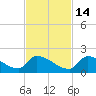 Turkey Basin tide chart for Friday, November 14, 2025