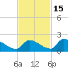 Turkey Basin tide chart for Saturday, November 15, 2025