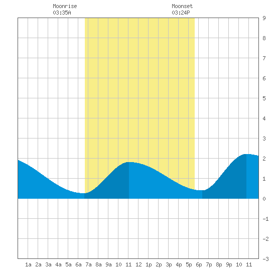 Turkey Basin tide chart for Sunday, November 16, 2025