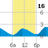 Turkey Basin tide chart for Sunday, November 16, 2025
