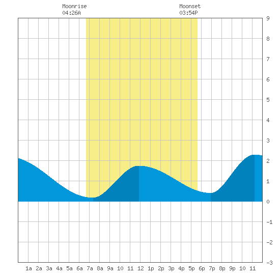 Turkey Basin tide chart for Monday, November 17, 2025