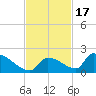 Turkey Basin tide chart for Monday, November 17, 2025