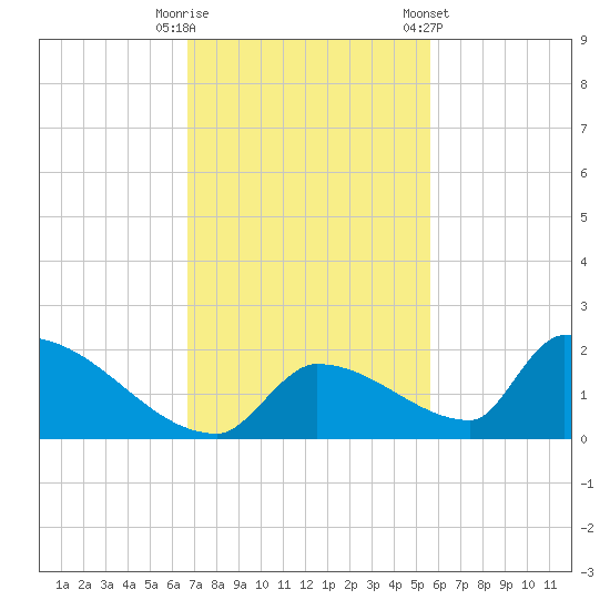 Turkey Basin tide chart for Tuesday, November 18, 2025