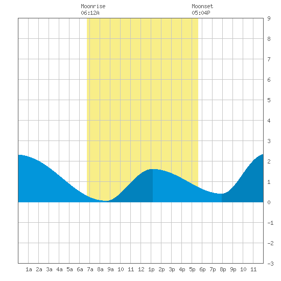 Turkey Basin tide chart for Wednesday, November 19, 2025