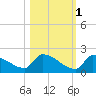 Turkey Basin tide chart for Saturday, November 1, 2025