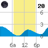 Turkey Basin tide chart for Thursday, November 20, 2025