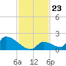 Turkey Basin tide chart for Sunday, November 23, 2025