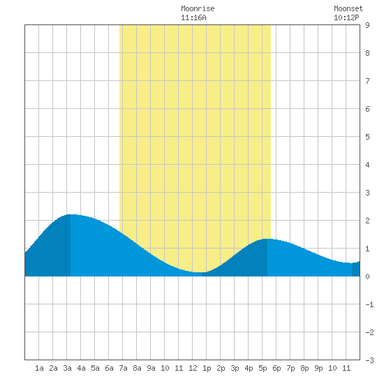 Turkey Basin tide chart for Tuesday, November 25, 2025
