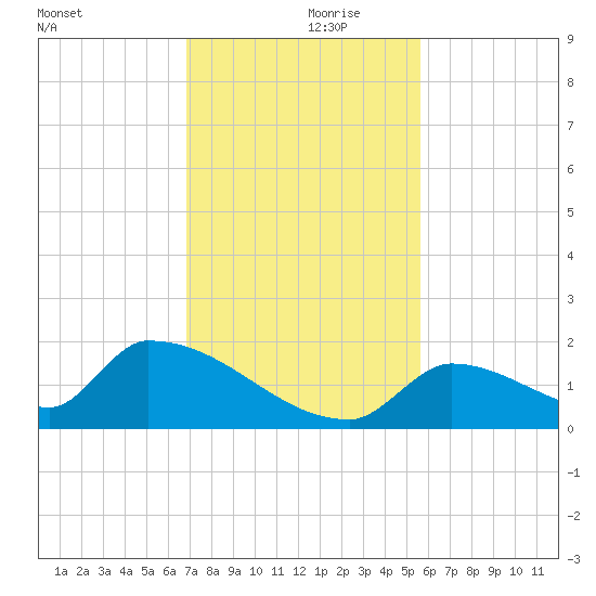 Turkey Basin tide chart for Thursday, November 27, 2025