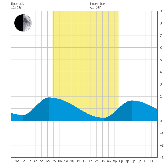 Turkey Basin tide chart for Friday, November 28, 2025