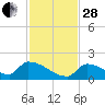 Turkey Basin tide chart for Friday, November 28, 2025