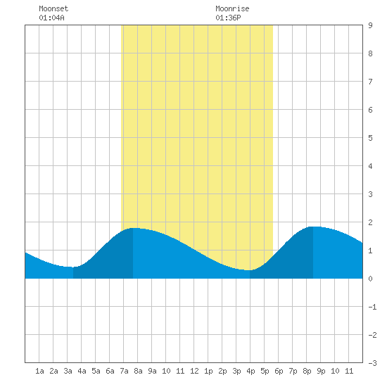 Turkey Basin tide chart for Saturday, November 29, 2025