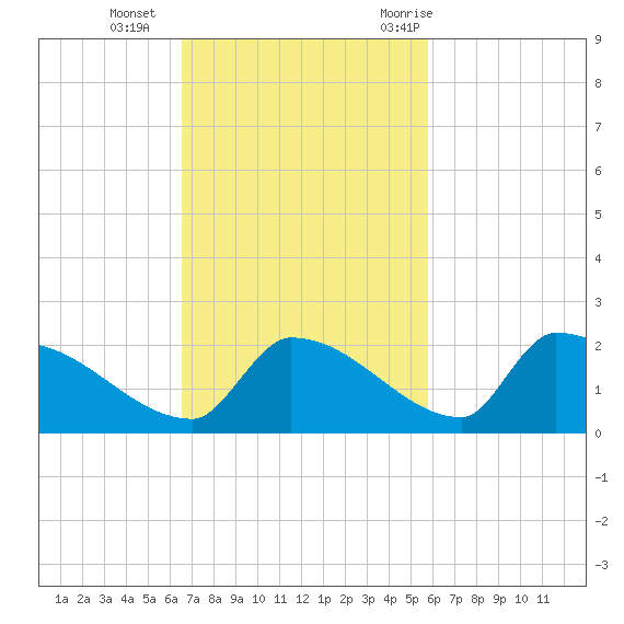 Turkey Basin tide chart for Sunday, November 2, 2025