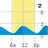 Turkey Basin tide chart for Sunday, November 2, 2025