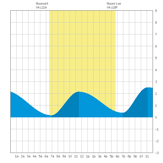 Turkey Basin tide chart for Monday, November 3, 2025