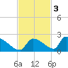 Turkey Basin tide chart for Monday, November 3, 2025