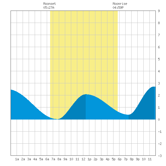 Turkey Basin tide chart for Tuesday, November 4, 2025