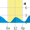 Turkey Basin tide chart for Tuesday, November 4, 2025