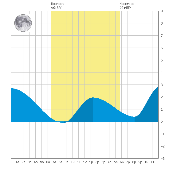 Turkey Basin tide chart for Wednesday, November 5, 2025