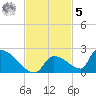 Turkey Basin tide chart for Wednesday, November 5, 2025
