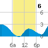Turkey Basin tide chart for Thursday, November 6, 2025